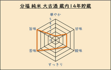 画像をギャラリービューアに読み込む, 分福 純米 大古酒 蔵内15年貯蔵 (4合瓶)
