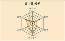 画像をギャラリービューアに読み込む, 宮の雪 純米(4合瓶)