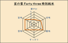 画像をギャラリービューアに読み込む, 宮の雪 FORTY THREE 特別純米 山廃仕込み 生原酒(4合瓶)