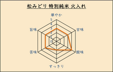 画像をギャラリービューアに読み込む, 松みどり 特別純米 火入れ(4合瓶)